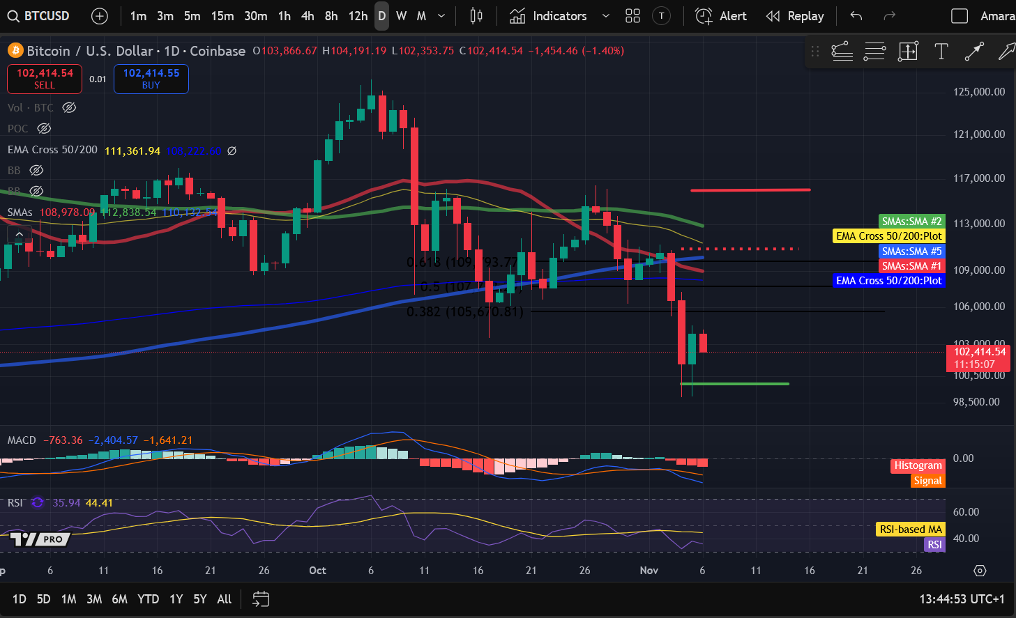 Kripto narx tahlili 11-6: BITCOIN: BTC, ETHEREUM: ETH, SOLANA: SOL, POLKADOT: DOT, OPTIMISM: OP image 0
