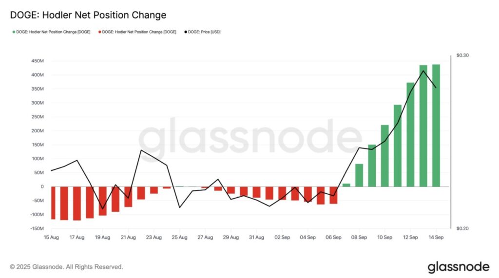 Pemegang DOGE Menolak Jual Saat Rally Menguat, Apakah Rekor 2025 Dogecoin akan Terjadi? image 1