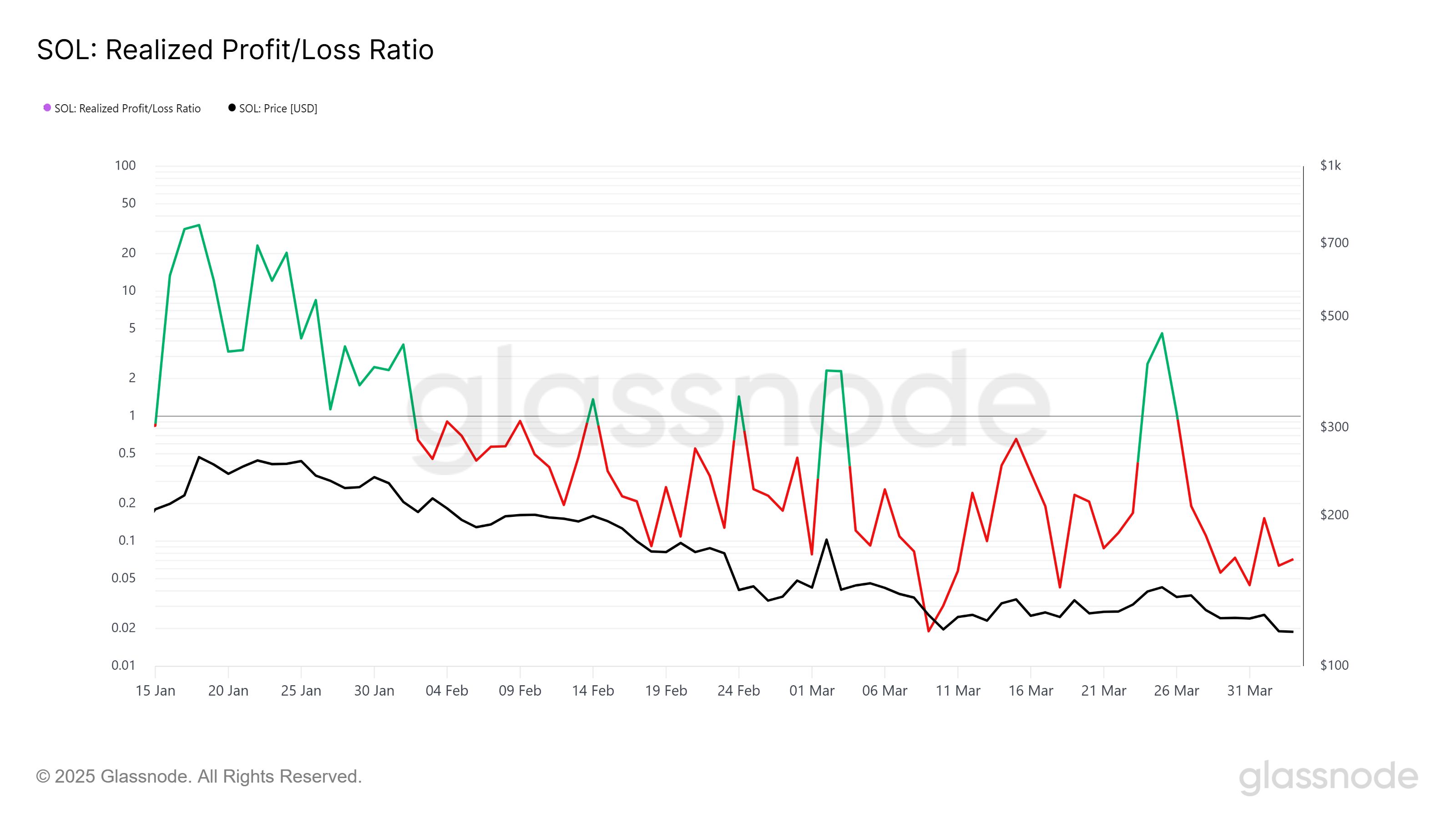Solana Sees Major Outflows As Price Falls 19% In Ten Days image 0