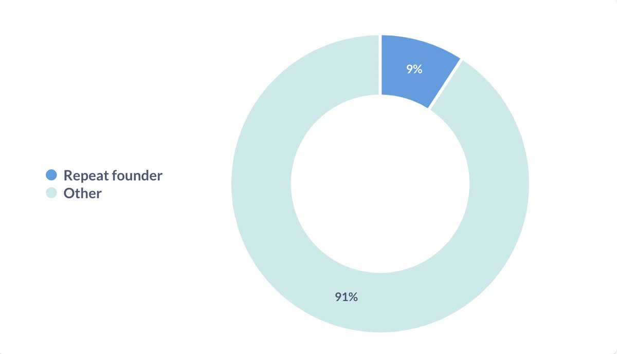 Analysis of industry trends in the first half of 2024: Ethereum still dominates, and Asian and African startups hit a new high image 12