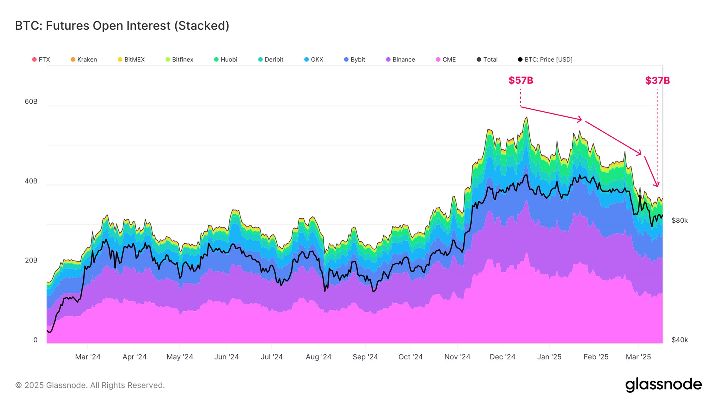 Bitcoin’s Futures and ETF Liquidity Decline May Signal Increased Volatility and Uncertainty in Market Positioning image 0