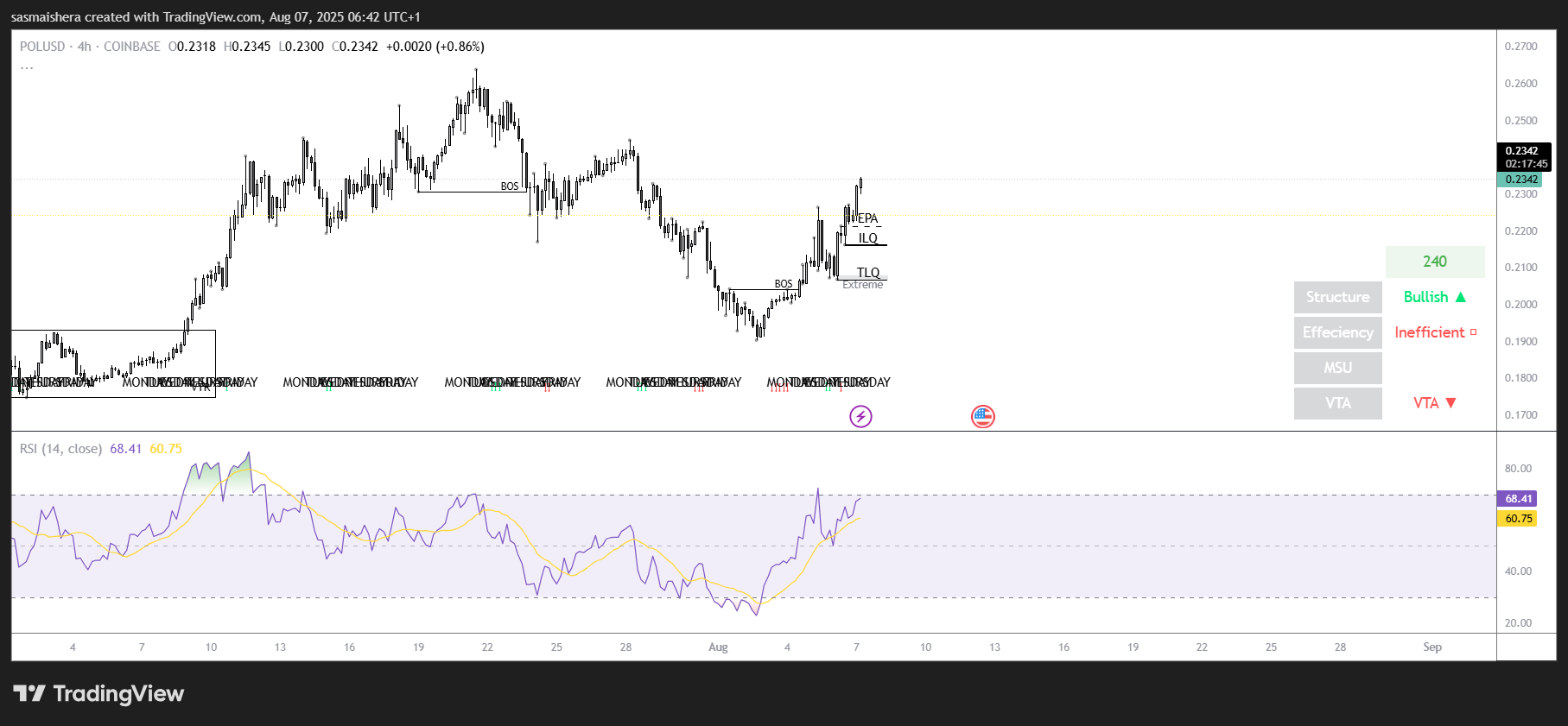 Polygon price prediction: POL eyes $0.265 after a 5% rally image 1