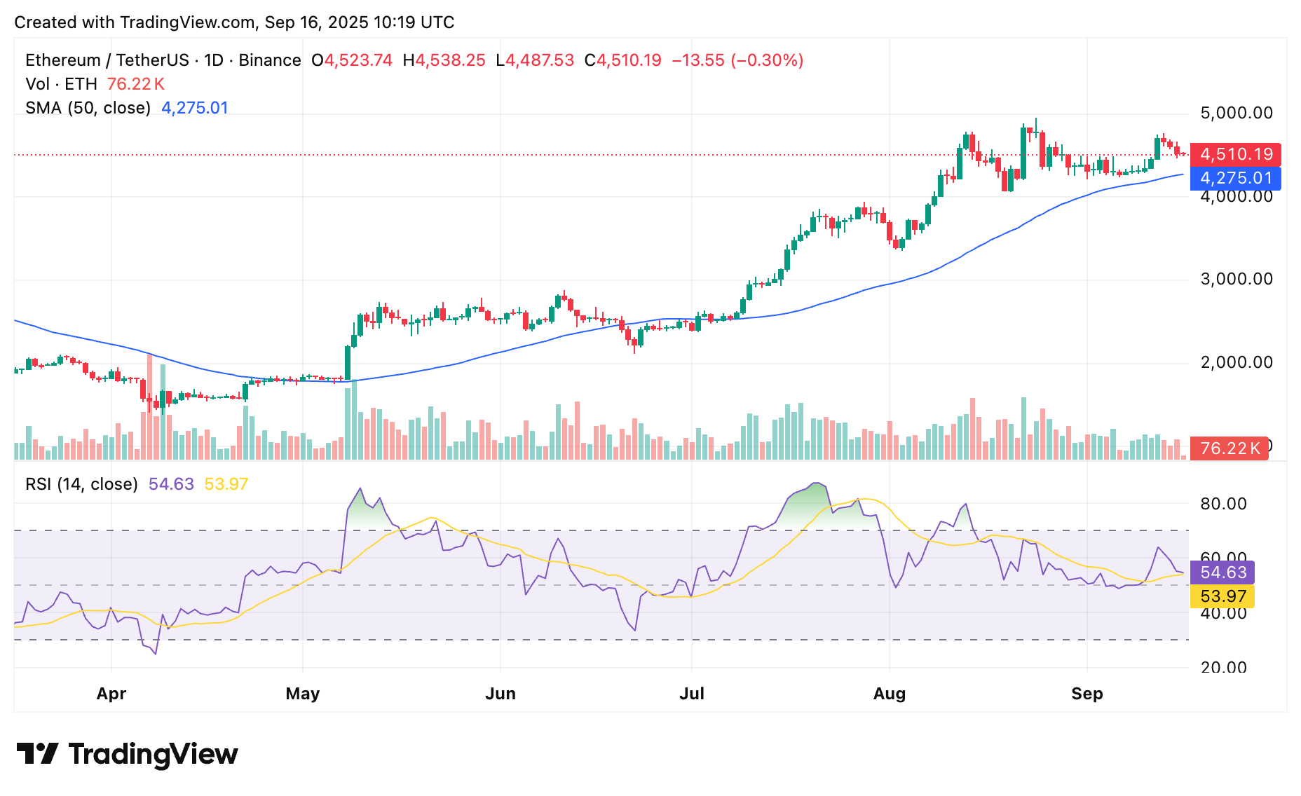 Los Ethereum ETFs recuperan la racha de entradas mientras el precio de ETH se mantiene en $4,500 image 0