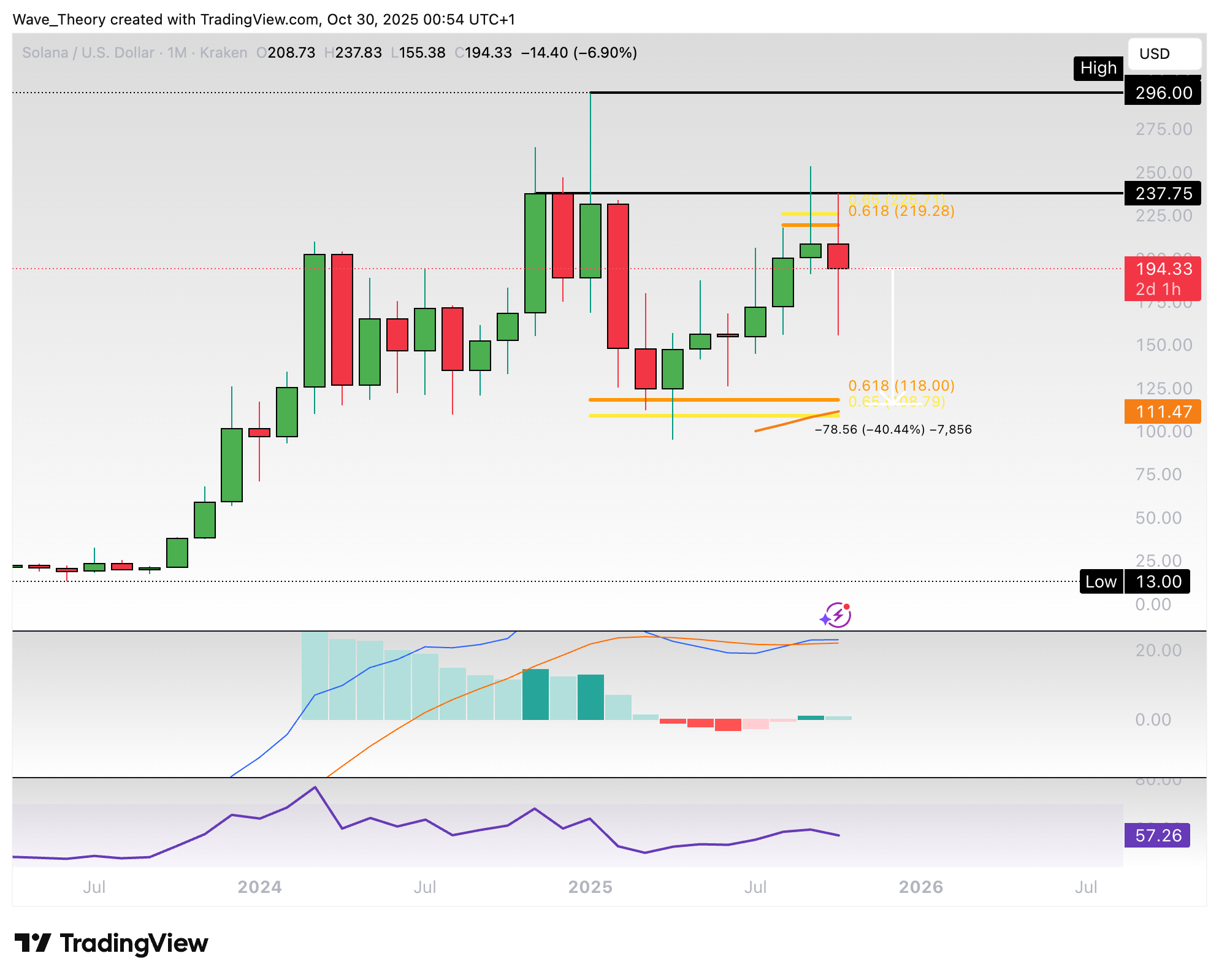 Solana Kurs stößt am Golden Ratio Niveau auf bärische Ablehnung image 0