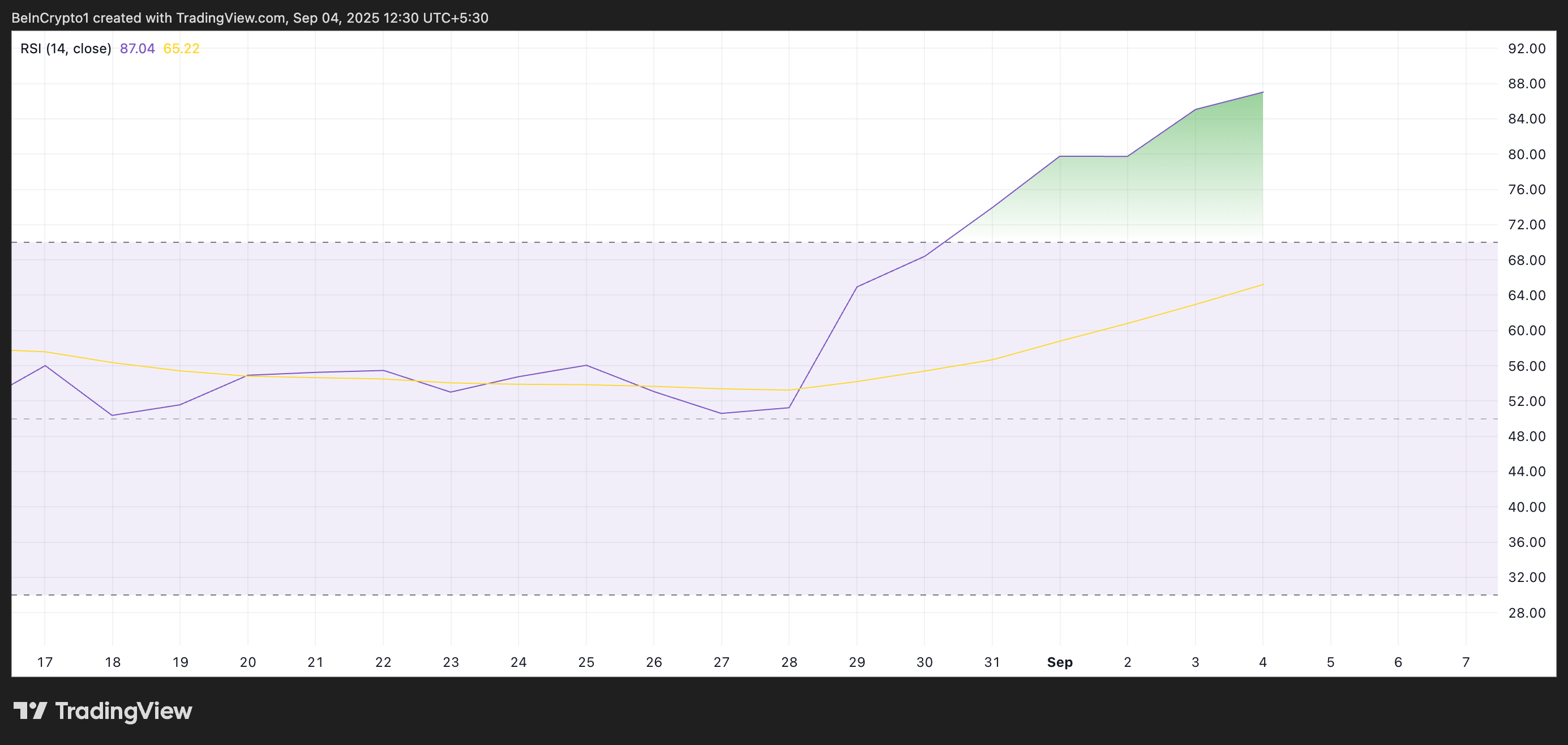 MemeCore Rockets to All-Time High, But Market Signals Warn of a Crash Ahead image 0
