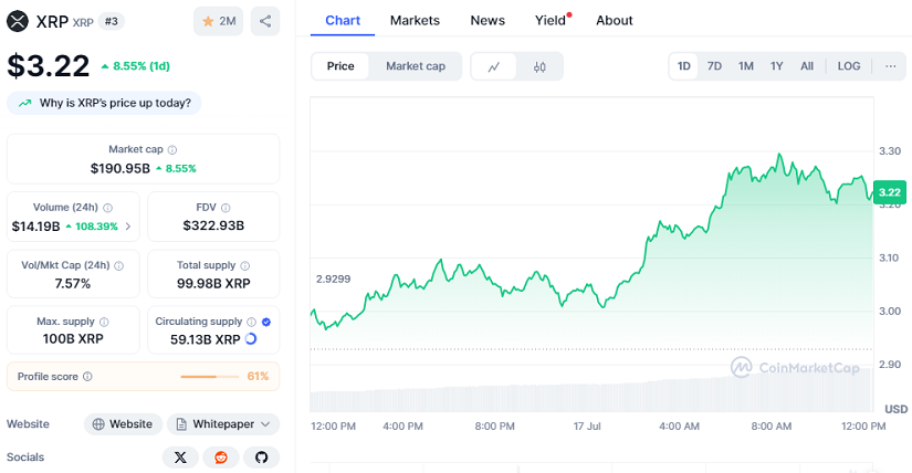 XRP Supera Los $3.20 Tras Subir 8% Diario: ¿Nuevo ATH?
