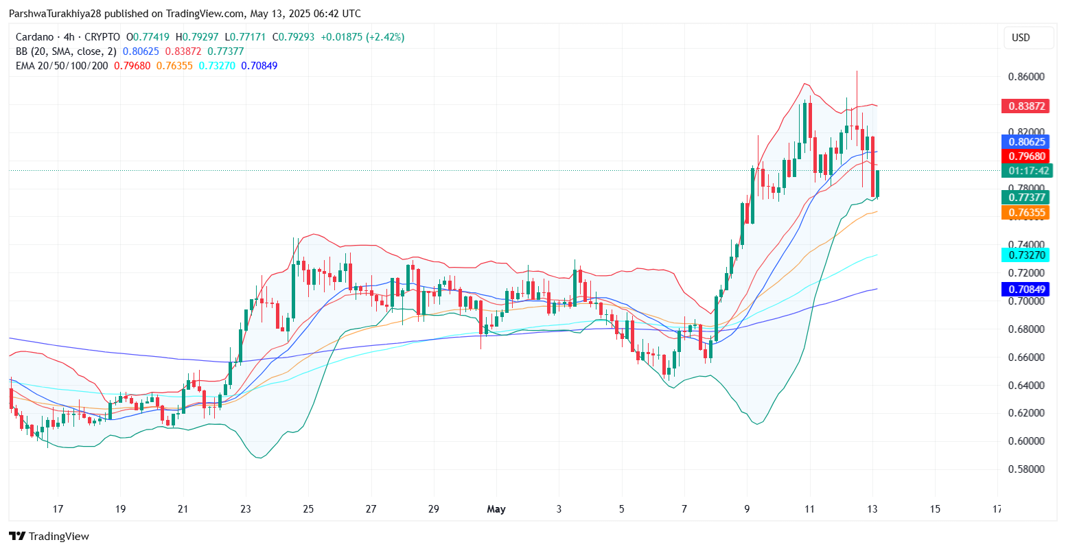 Cardano (ADA) Price Prediction for May 14 image 7