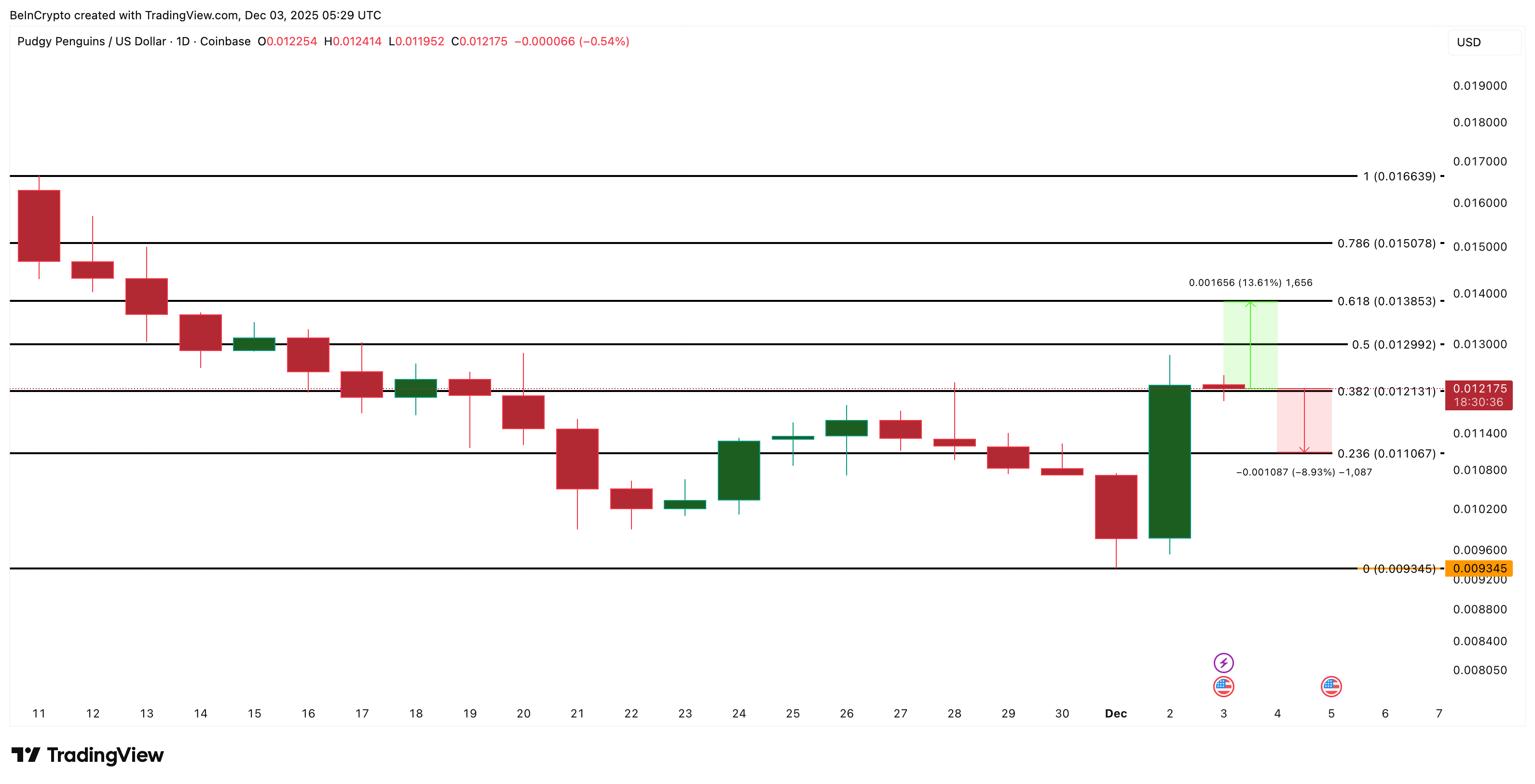 Bears To Crash the PENGU’in Party? The Early December Rally Now Risks a Pullback image 3