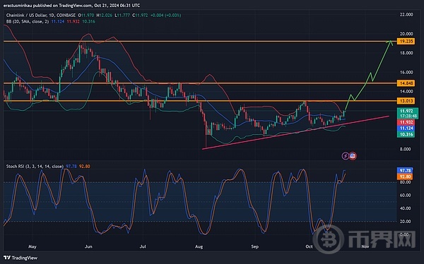 Chainlink 正在崛起：LINK 能否在最新里程碑之后突破 19 美元？ image 1