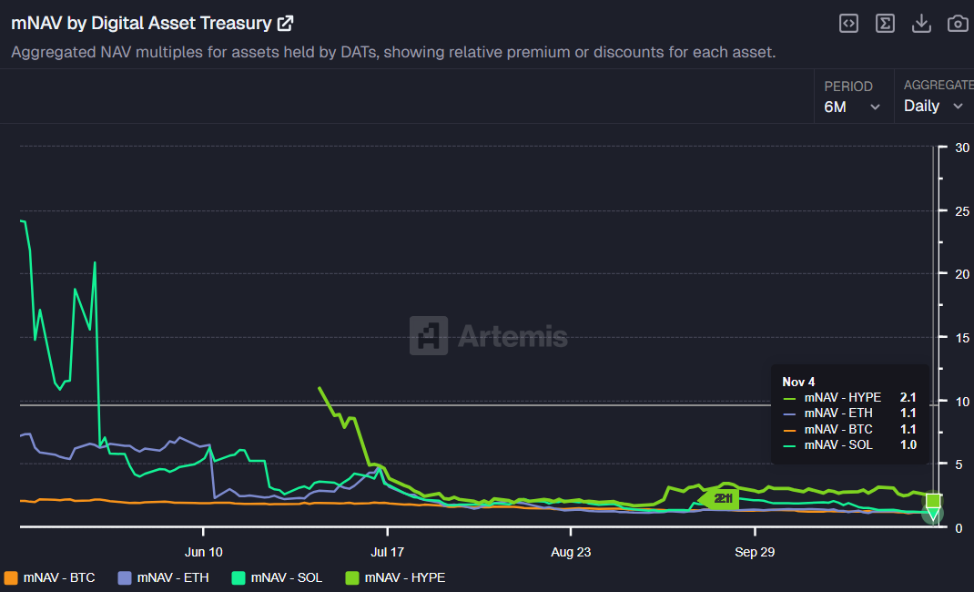 Las tesorerías de activos digitales están colapsando: la pérdida de confianza desencadena una venta masiva en el mercado image 0