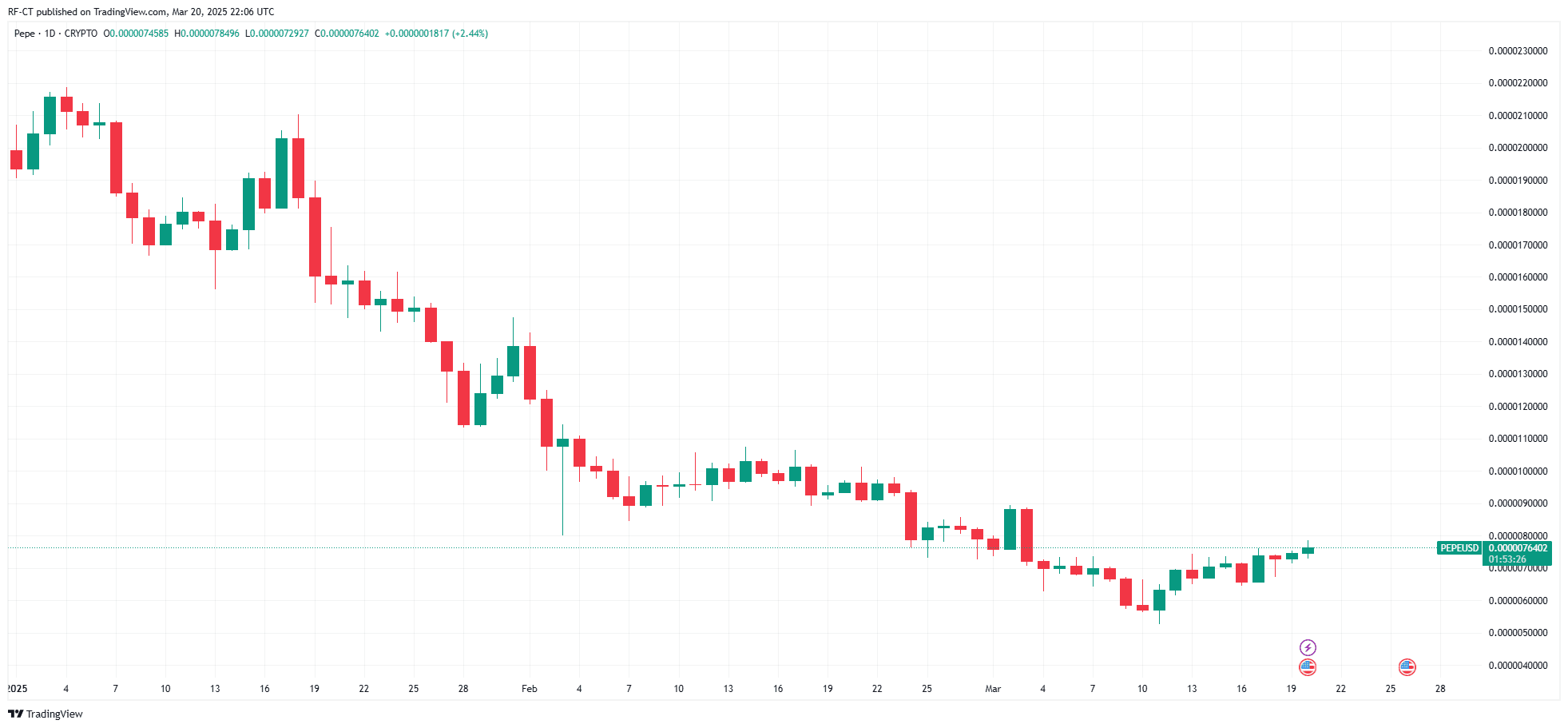 Predicción del Precio de PEPE: ¿Puede PEPE Alcanzar $1?