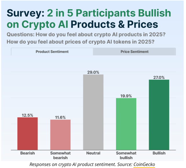 44% are bullish over crypto AI token prices: CoinGecko survey image 0