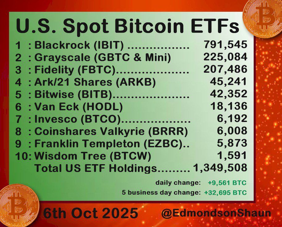 Emissores de ETF compram Bitcoin no topo com US$ 4 bilhões em cinco dias image 0