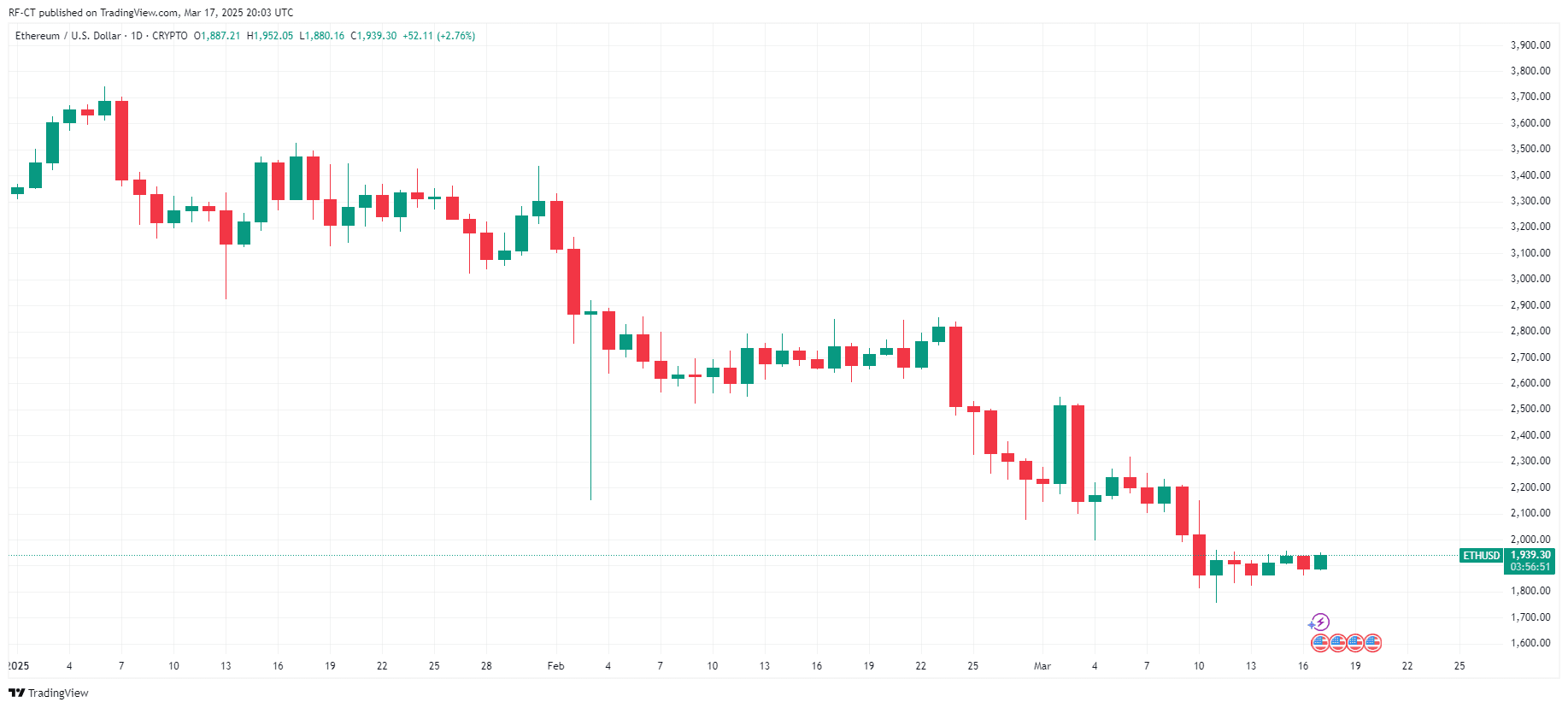 Ethereum Kurs Prognose: Wird der ETH Kurs vor dem FOMC Meeting unter 1.000 USD fallen?