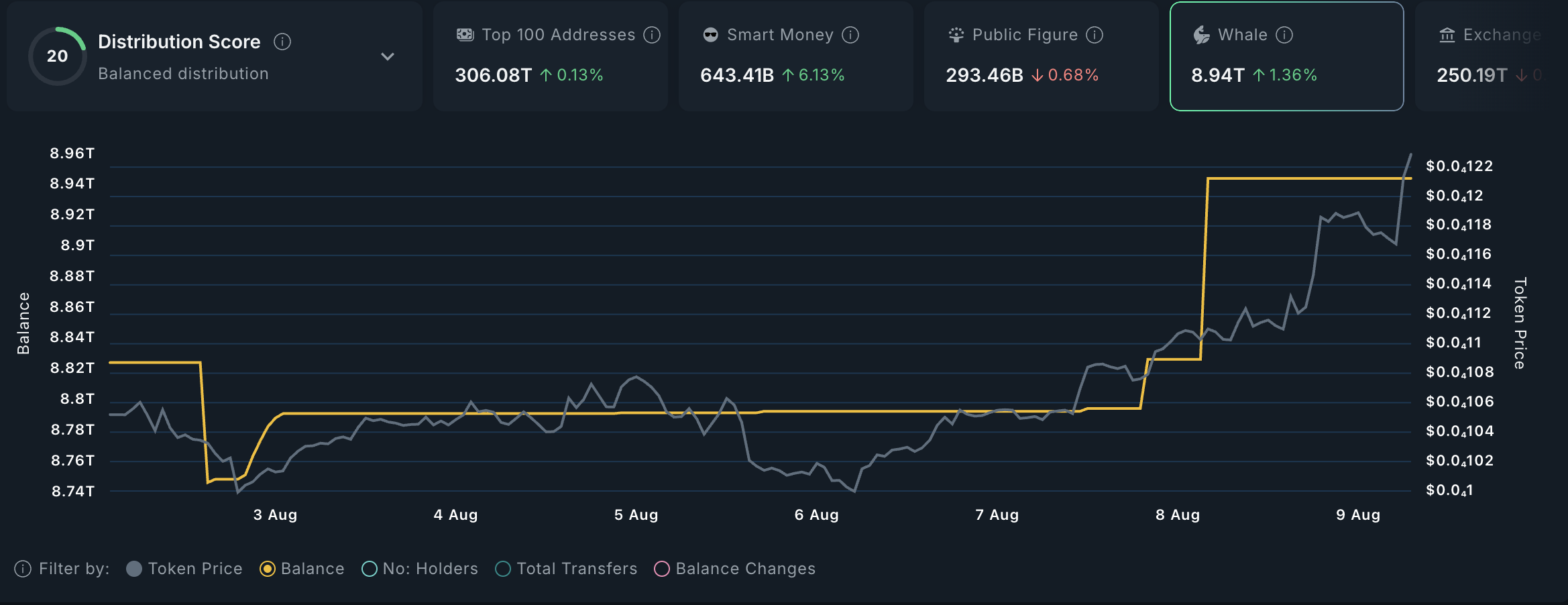 3 Altcoins Crypto Whales Bought During the First Week of August 2025 image 2