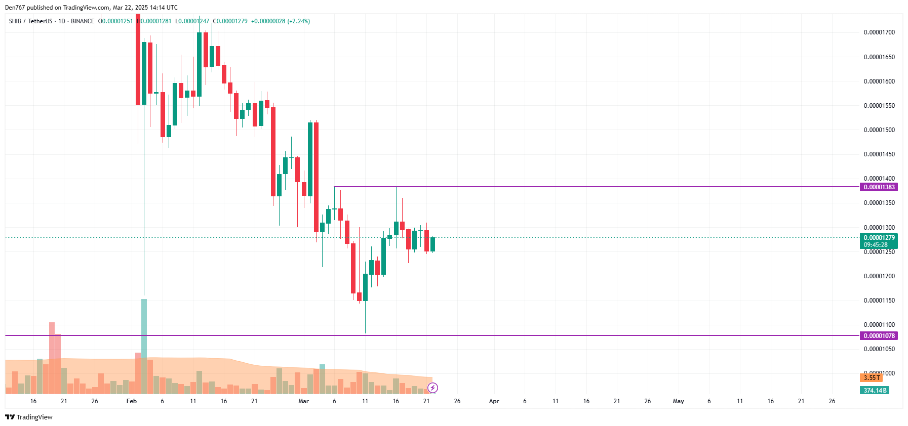 SHIB Price Prediction for March 22