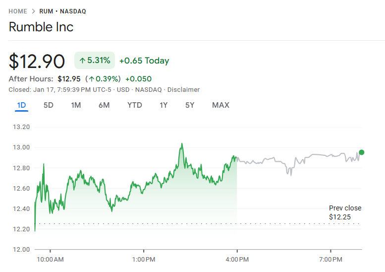 Rumble Makes its First Bitcoin Purchase As a Part of its $20 Million Treasury Plan image 0