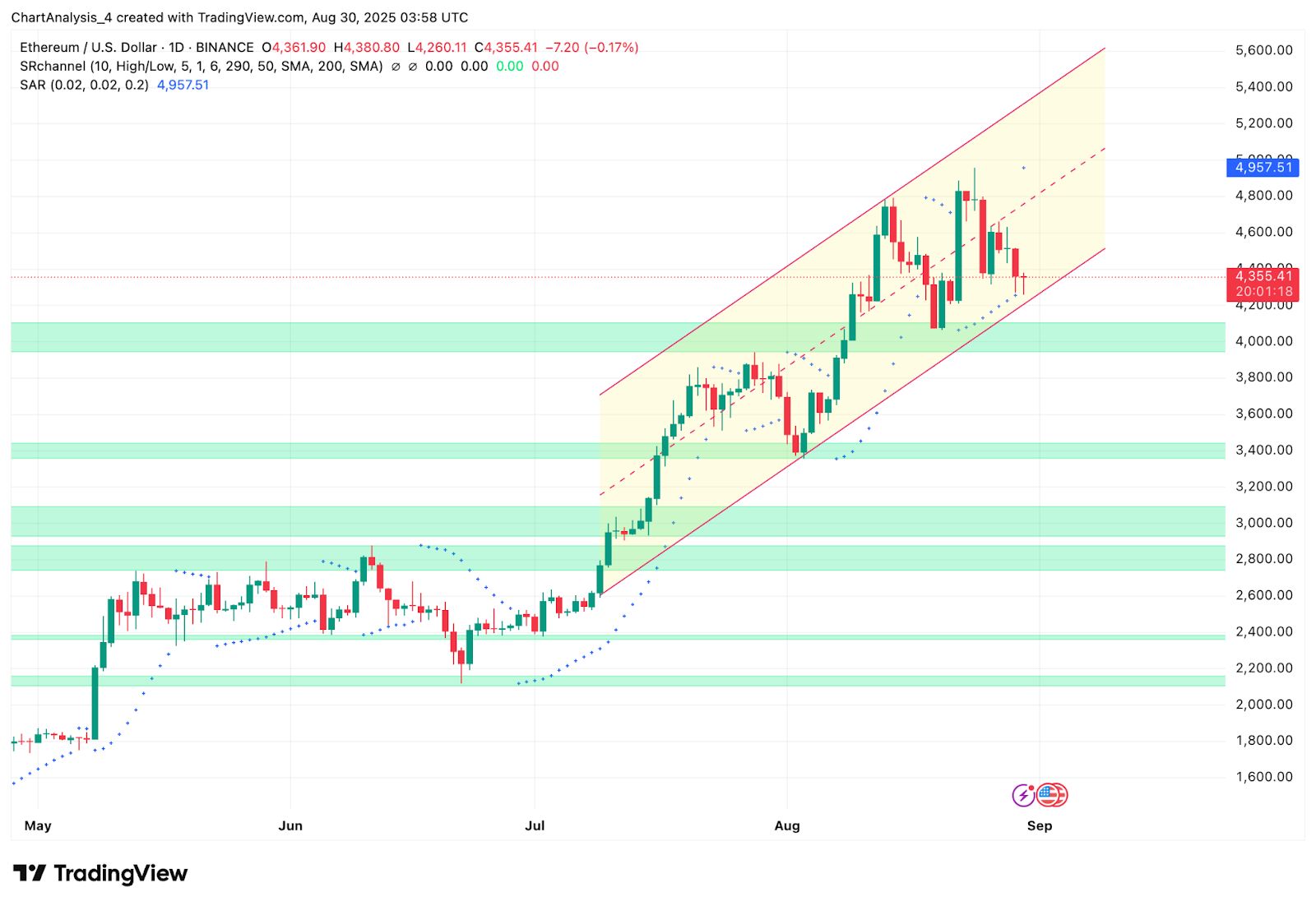 Predicción del precio de Ethereum: ETH prueba los 4.350 dólares mientras las ballenas agitan la volatilidad antes de septiembre image 1