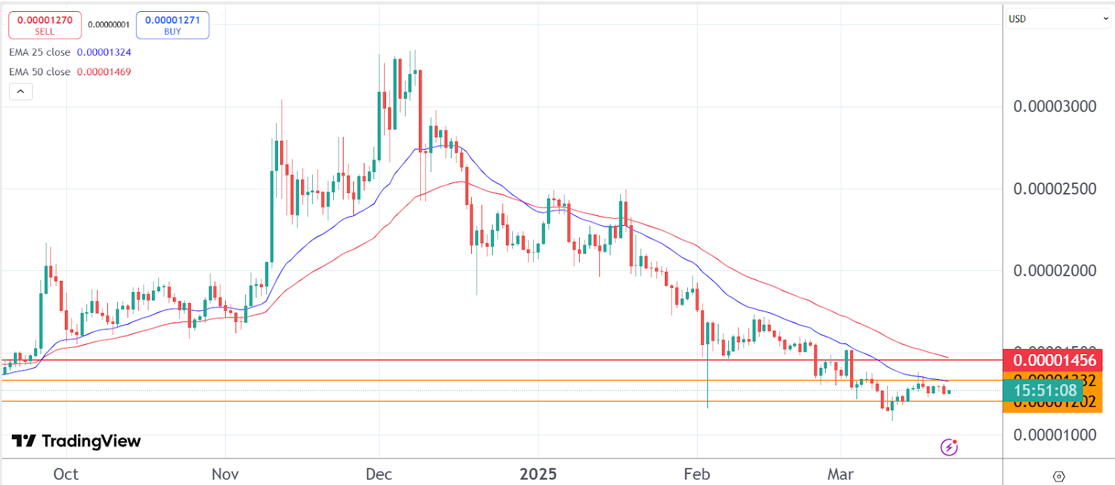 暗号通貨の価格予測： Dogecoin、PepeX、Shiba Inu image 2