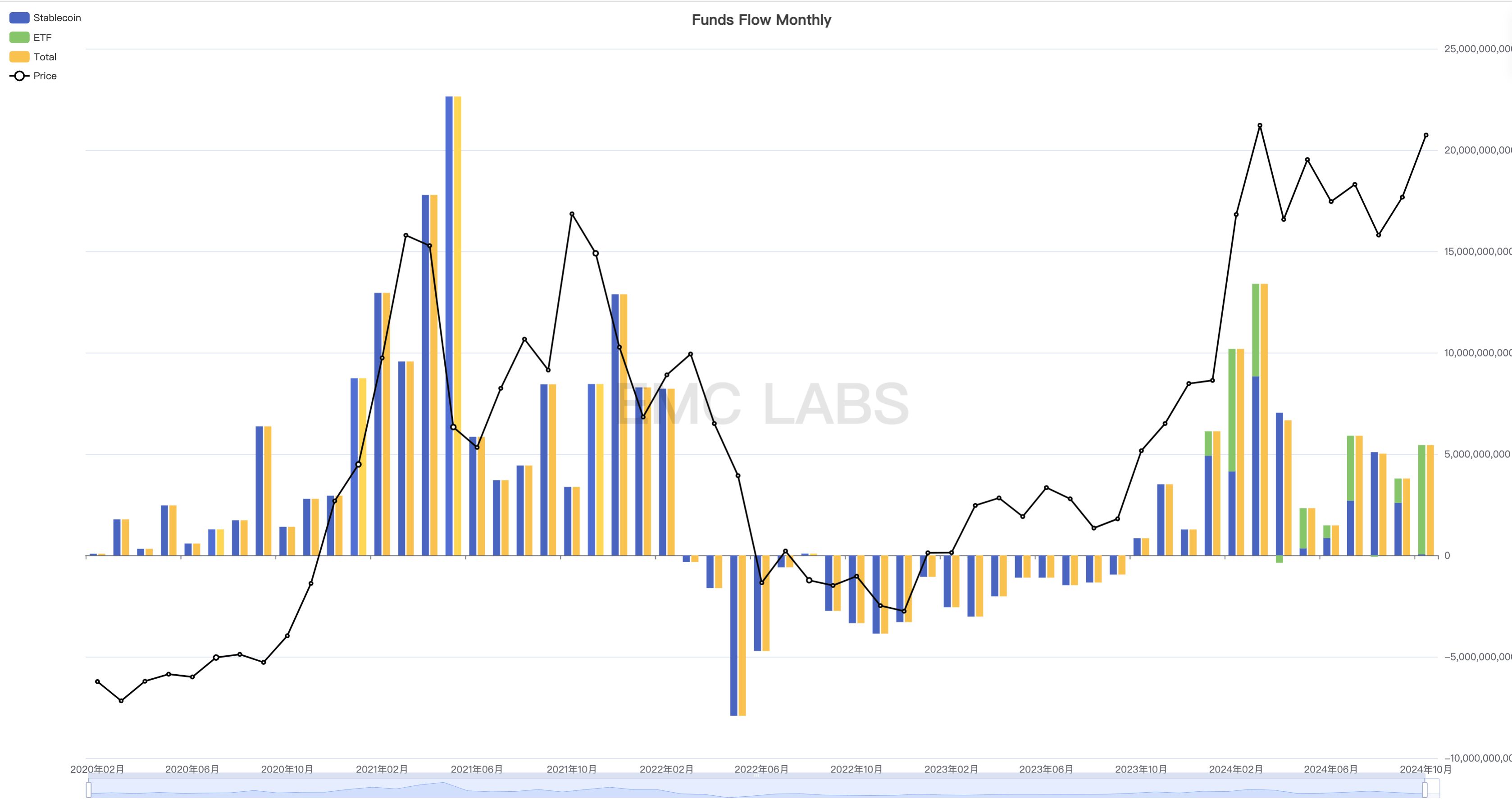 EMC Labs 10月报告：月涨10.89%，美大选混乱后BTC或创出新高 image 4