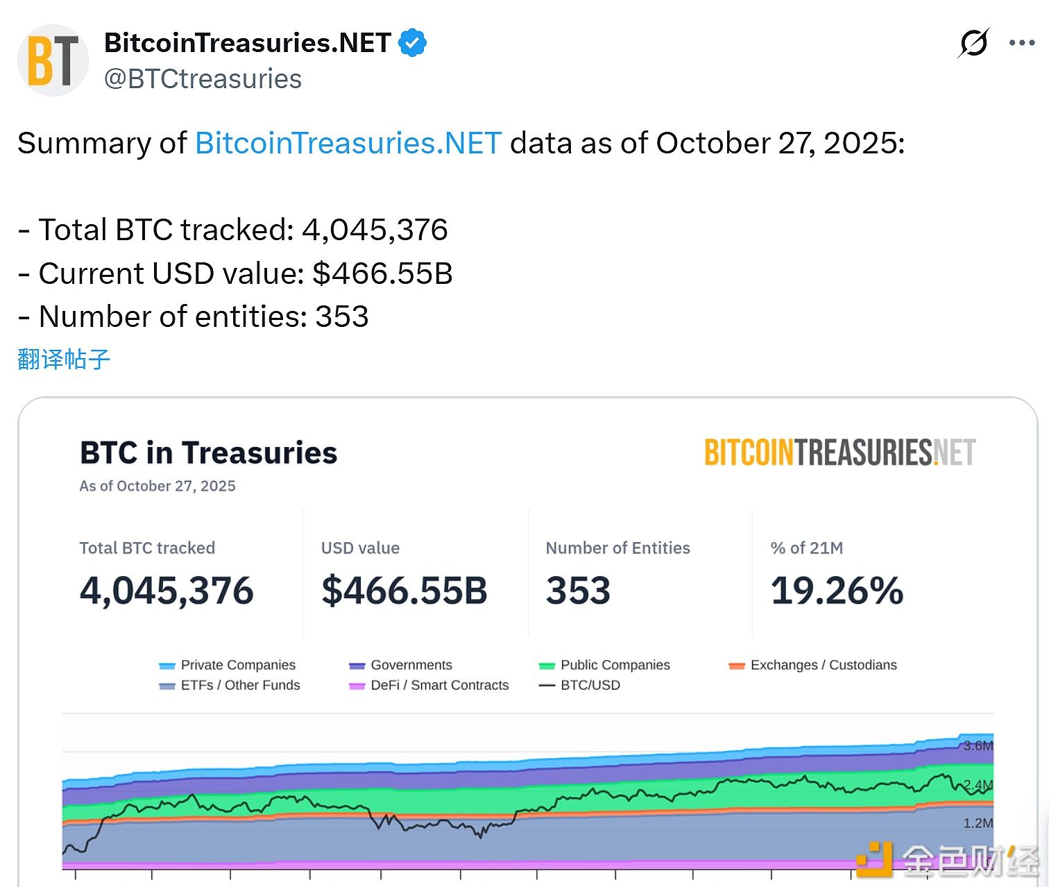 حالياً، تمتلك 353 جهة من كيانات خزينة Bitcoin أكثر من 4.04 مليون Bitcoin