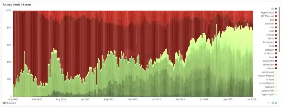 Crypto周期转向应用层，亚洲开发者正迎来红利期 image 1