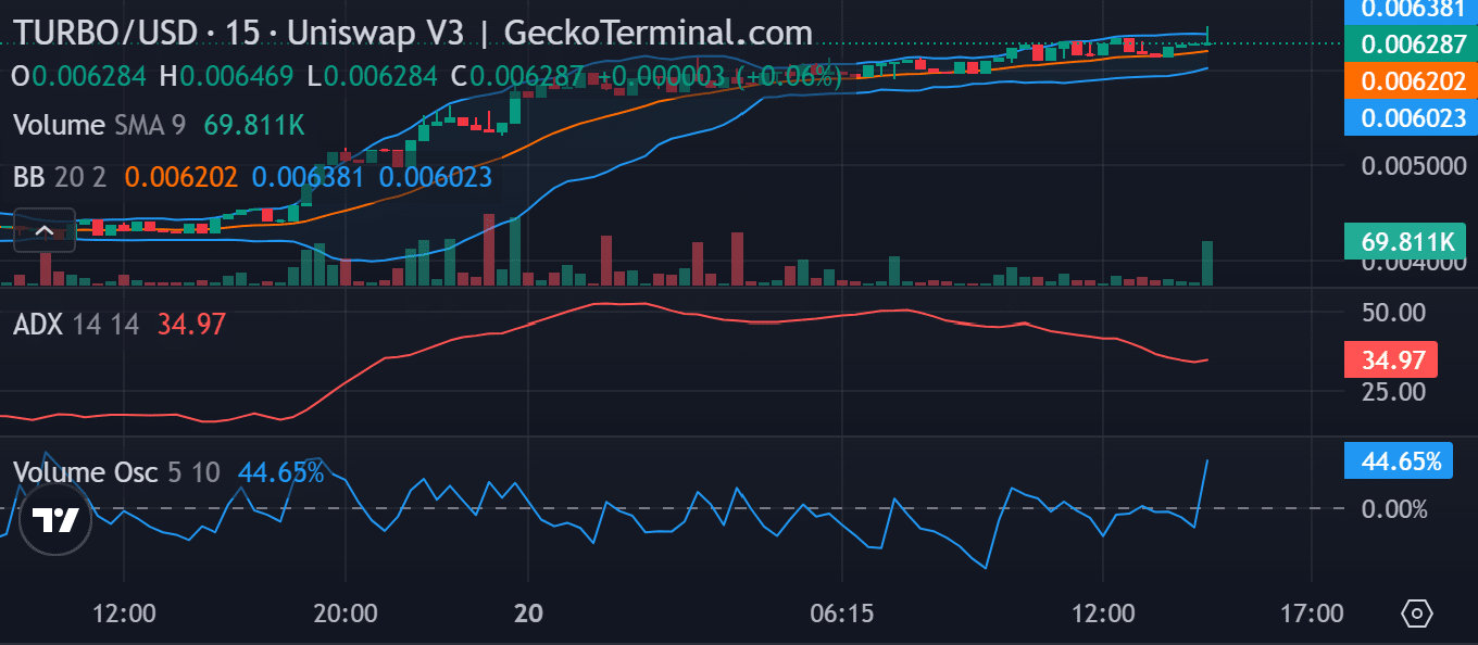 Is It Too Late To Buy TURBO? Turbo Price Skyrockets 45% As Traders Rush To Buy This AI Crypto Before It’s Too Late image 1