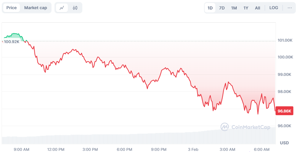 Analis Peringatkan Potensi Bear Trap Bitcoin di Bawah US$95.000 image 0