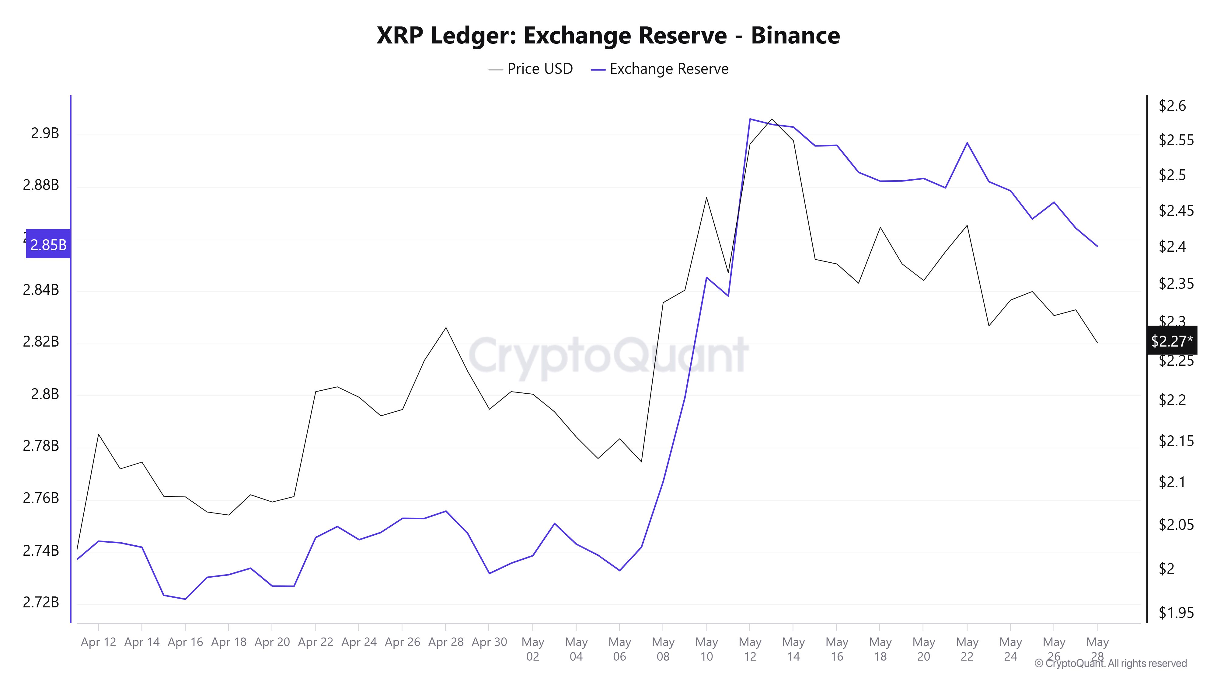 XRP Futures Open Interest Crosses $220 Million Despite Price Slump image 2