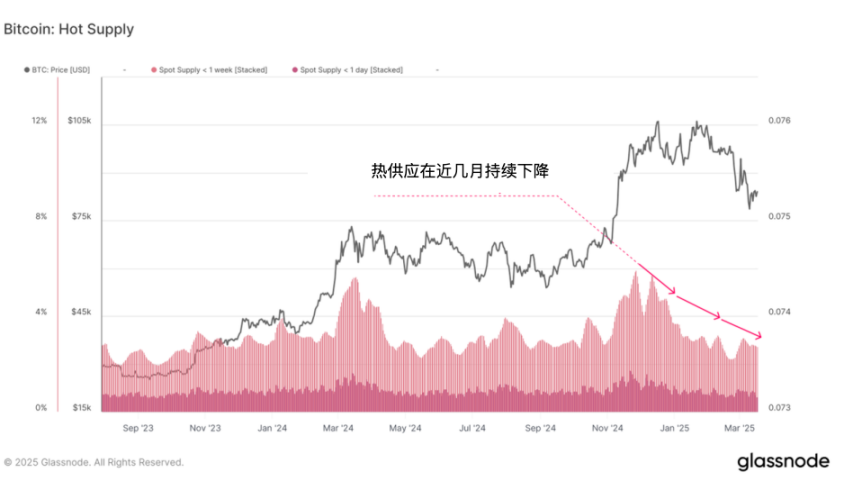 下跌三个月之后，链上数据显示即将牛回？ image 0