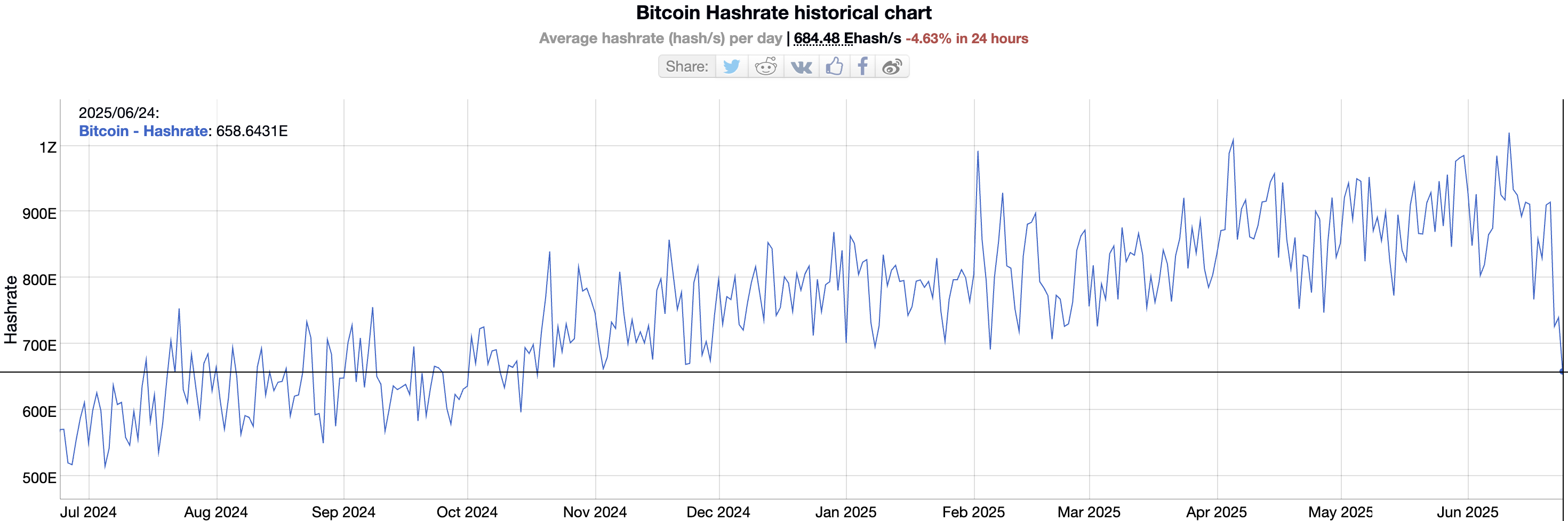 Hashrate Sinks to 8-Month Low—Golden Entry or Looming Risk for Bitcoin Miners? image 0