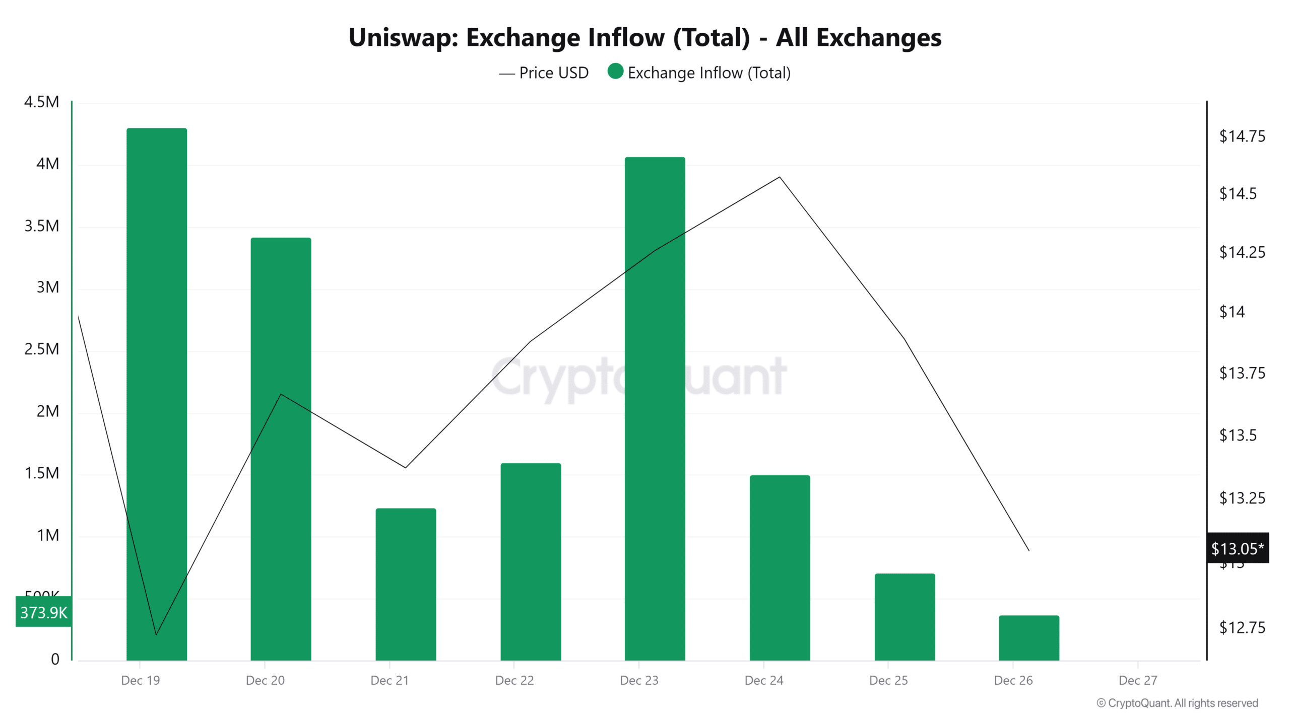 Uniswap’s Large Transactions Surge 200% Amidst 9% Price Decline: Understanding the Market’s Mixed Signals image 1