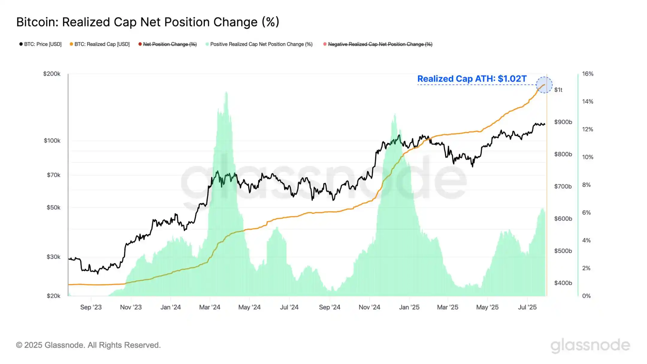 8k BTC Sell Pressure Test Passed, How Far to 14k BTC Accumulation? image 0