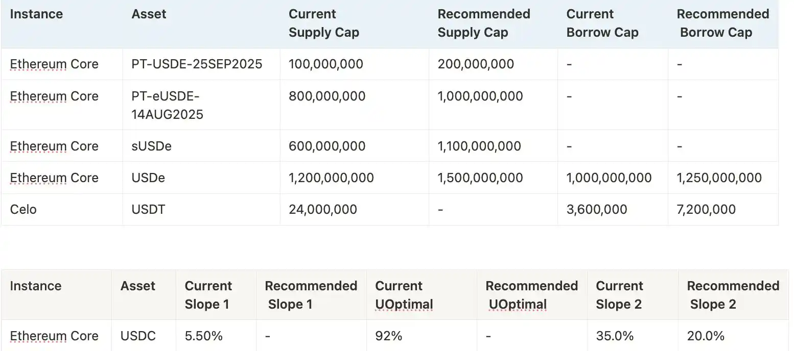Considering the recent surge in ENA, how did the USDe supply increase by $3.7 billion in 20 days? image 16