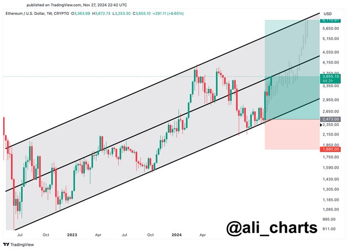 Tin vắn Crypto 30/11: Mức độ thống trị của Bitcoin gợi ý về mùa altcoin cùng tin tức ETF, ETH, DOGE, UNI, TAO, TON, BLITZ image 5