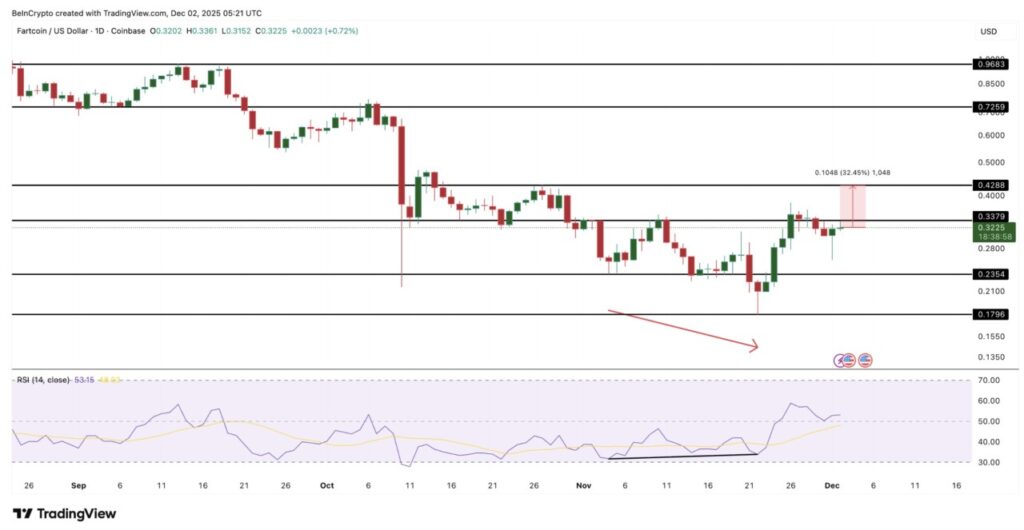 Pasar Merosot, Ini 3 Token yang Diborong Whale Crypto di Awal Desember 2025 image 1
