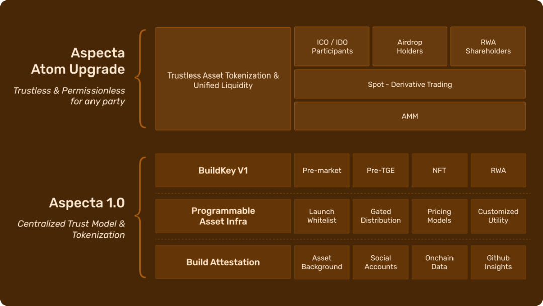 Aspecta تطلق ترقية Atom: إمكانات 100X للأصول غير السائلة - ترميز بدون ثقة وسيولة شاملة image 0