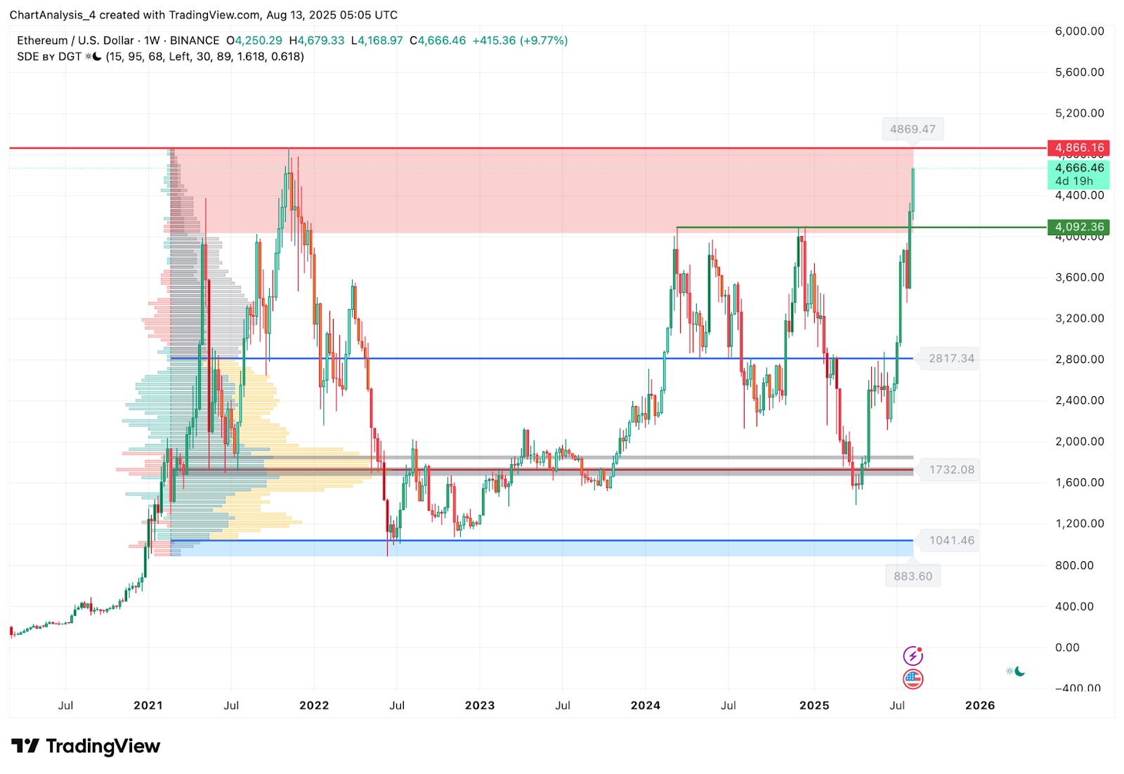 Prediksi Harga Ethereum (ETH) untuk 14 Agustus image 5