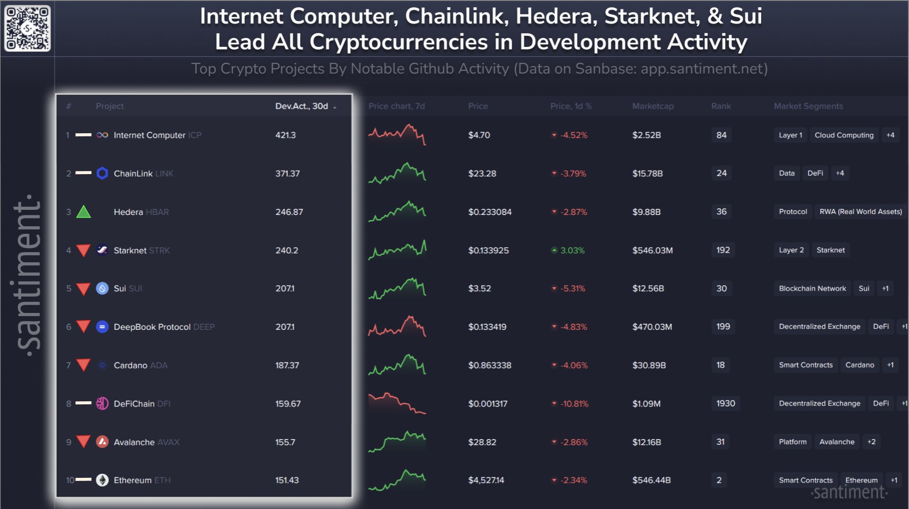 Internet Computer (ICP), Chainlink (LINK) and Hedera (HBAR) Dominate Santiment’s New Development Activity Rankings