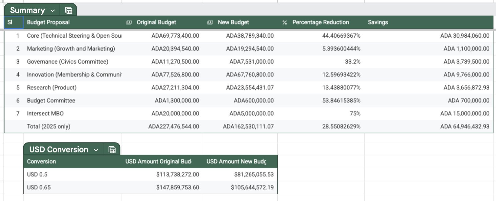 ADA News: Internal Tensions Escalate as Cardano Leaders Disagree on Budget Strategy image 0