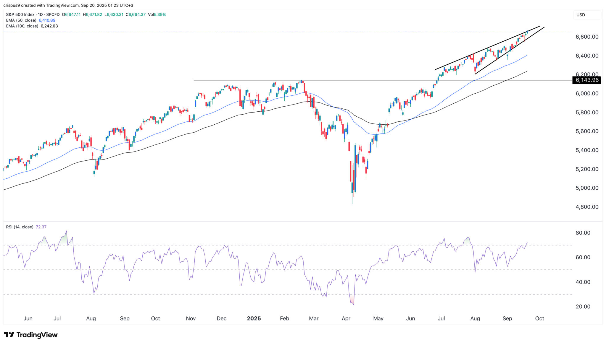 S&P 500 und Dow Jones Prognosen: Bereite dich auf einen Aktienmarkt-Crash vor image 3