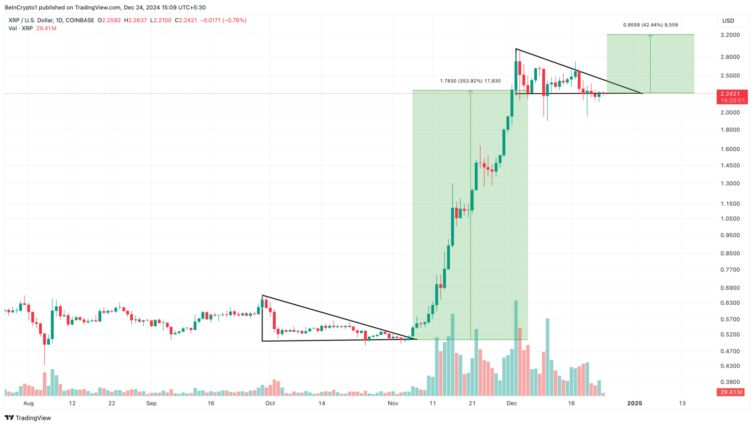 Biểu đồ giá XRP gợi ý khả năng tăng lên $3,2 bất chấp đợt điều chỉnh gần đây image 0