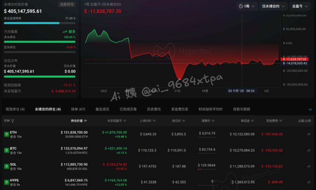 【100%胜率巨鲸】再加仓140枚BTC，变成【扛单巨鲸】！ image 0