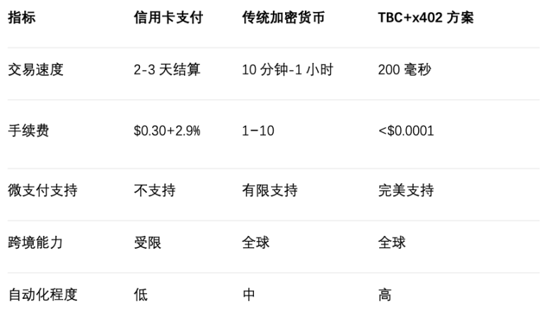 Farewell to subscription models: x402 protocol enables true on-demand economy based on TBC public chain image 3