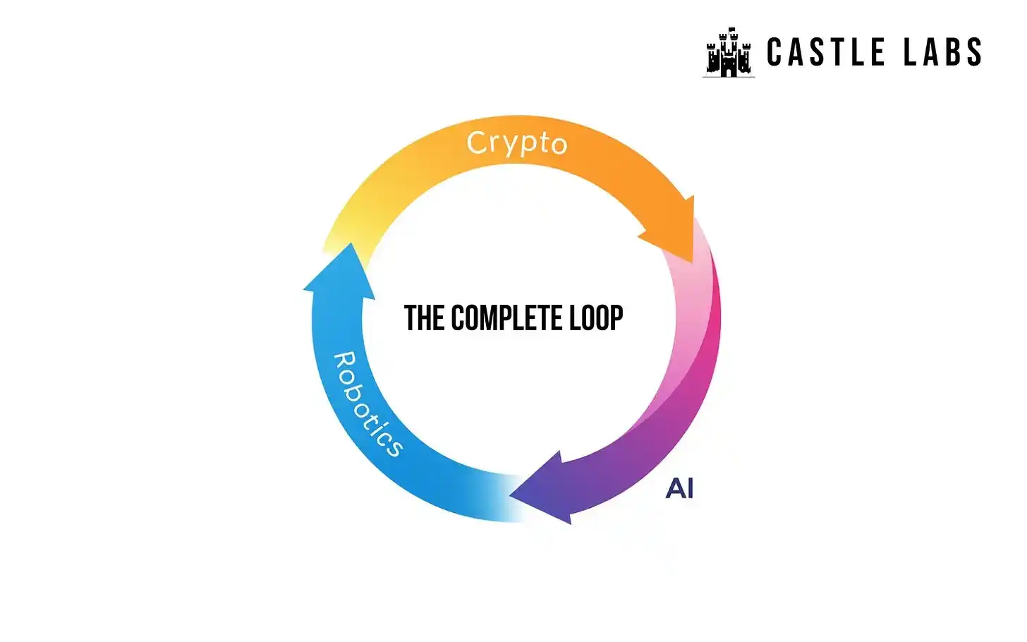 加密貨幣、AI、機器人:虛擬世界如何實現科技三位一體 image 0