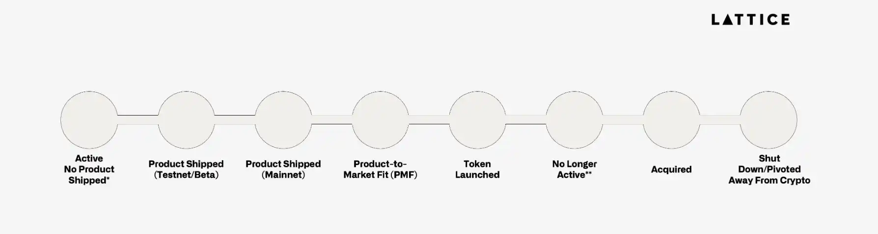 What is the current status of the 1,200 crypto projects that received seed funding two years ago? image 1