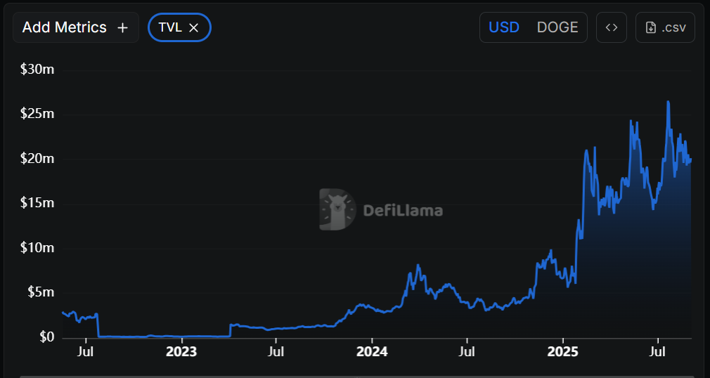 Dogecoin Could See Volatility Expansion as Bollinger Bands Squeeze and TD Sequential Flashes Buy Signal image 0