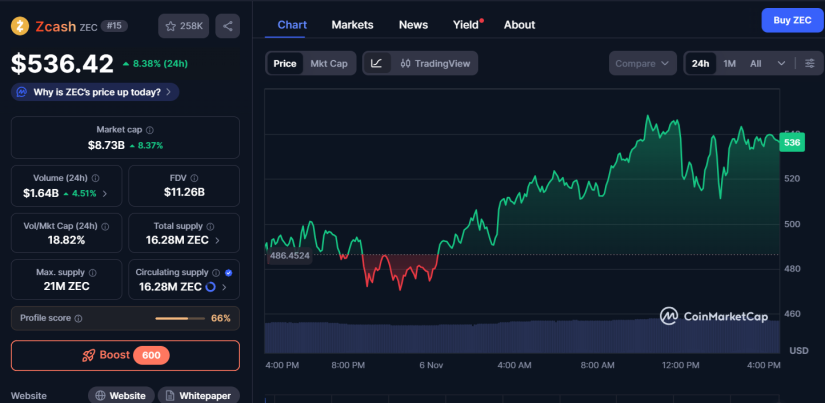 ¿Por qué Zcash Vuelve a estar en Boca de Todos? image 0