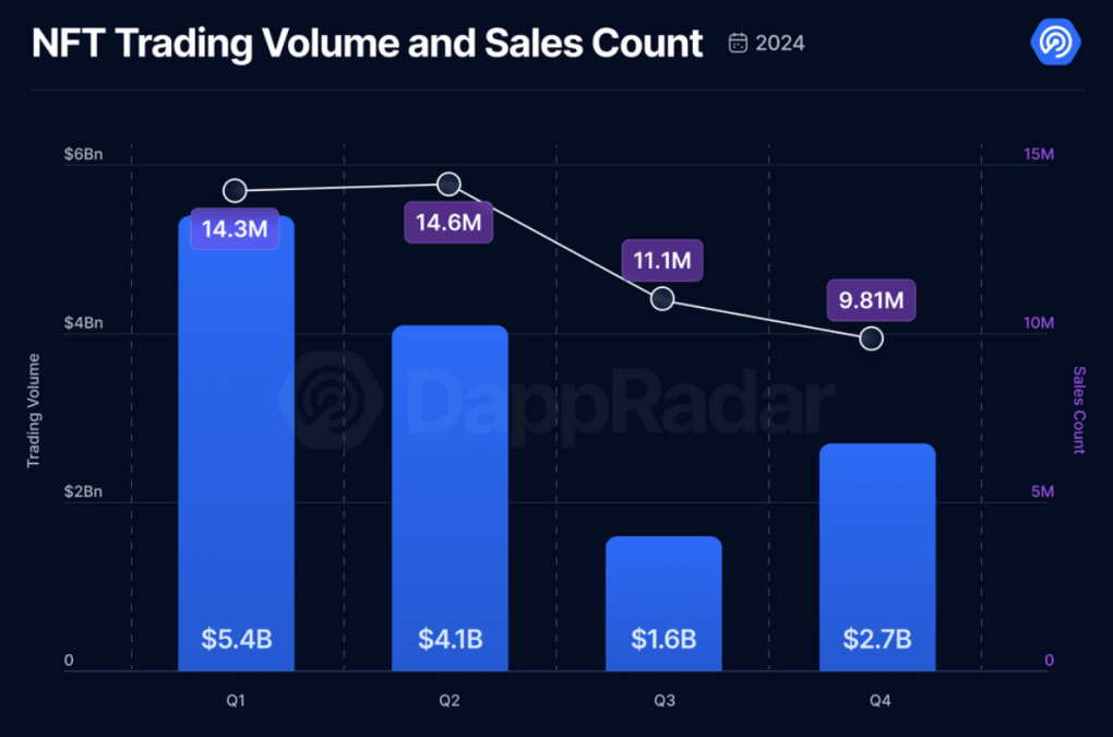 Khối lượng giao dịch NFT năm ngoái tệ nhất kể từ năm 2020: DappRadar image 2