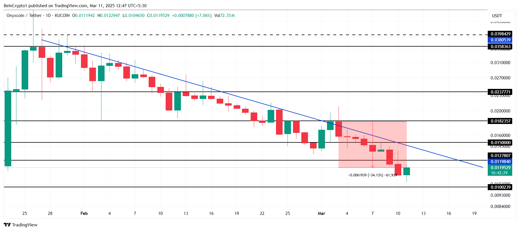 Onyxcoin (XCN) Price Drops 34% as Whales Halve Their Holding image 2